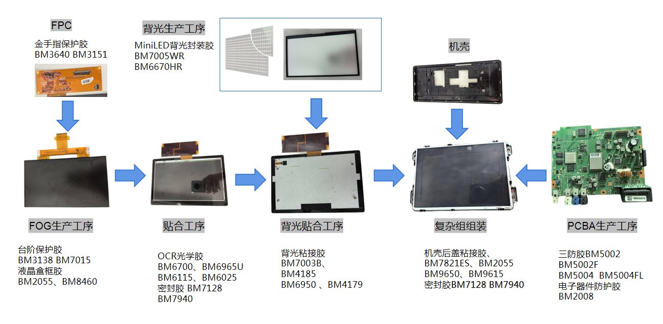 Complex module application materials